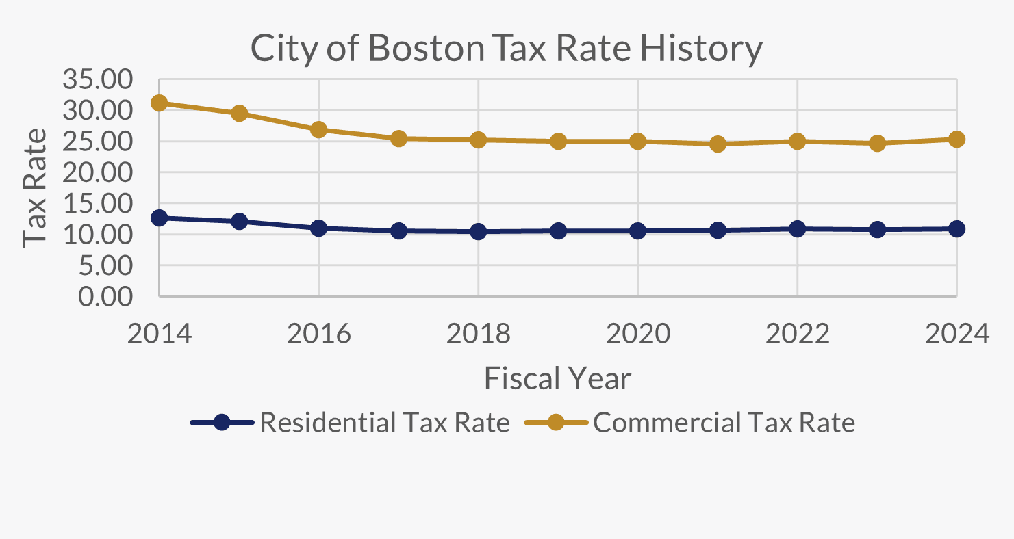 City of Boston Tax Rate History