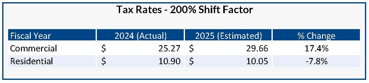 Tax Rates 200 Shift Factor