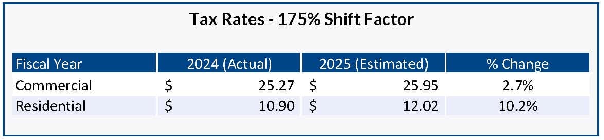 Tax Rates 175 Shift Factor