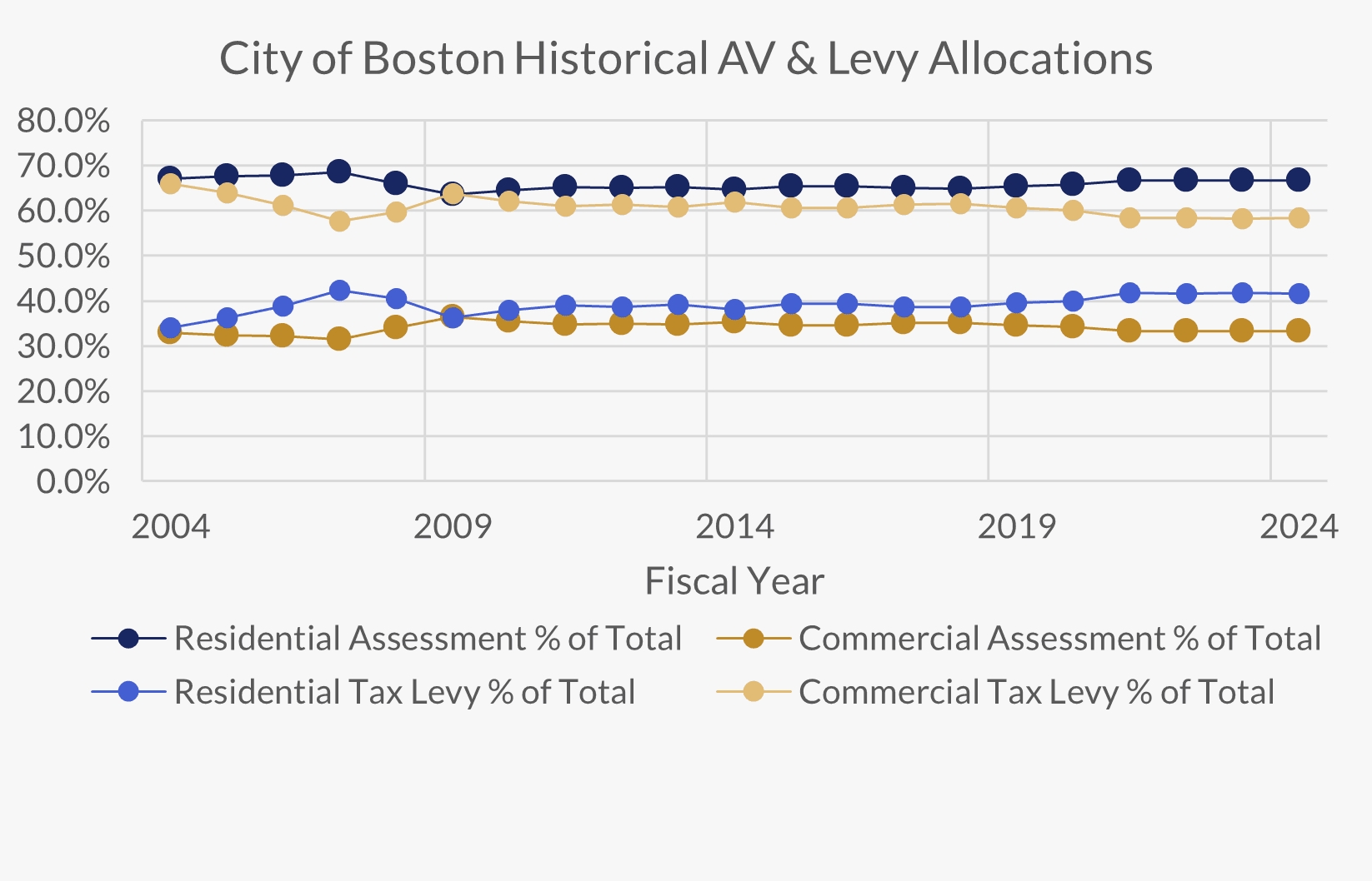 City of Boston Historical AV